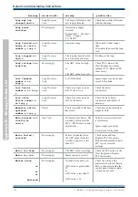 Предварительный просмотр 106 страницы Honeywell Gent Viglion BS Generic Commissioning Instructions