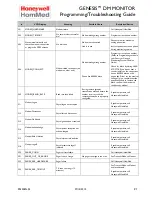 Предварительный просмотр 21 страницы Honeywell HomMed Genesis Programming And Troubleshooting Manual