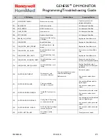 Предварительный просмотр 25 страницы Honeywell HomMed Genesis Programming And Troubleshooting Manual