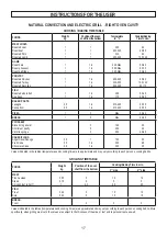 Preview for 17 page of Hoover 33001254 Instructions And Advice For Installing, Using And Servicing