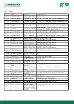 Preview for 28 page of Hoppecke trak HF premium Operating Manual