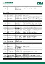 Preview for 41 page of Hoppecke trak HF premium Operating Manual