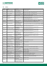 Preview for 54 page of Hoppecke trak HF premium Operating Manual