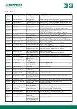 Preview for 67 page of Hoppecke trak HF premium Operating Manual