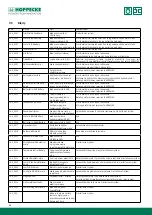 Preview for 80 page of Hoppecke trak HF premium Operating Manual