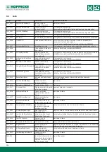 Preview for 106 page of Hoppecke trak HF premium Operating Manual