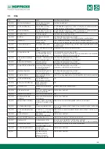 Preview for 145 page of Hoppecke trak HF premium Operating Manual