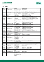 Preview for 158 page of Hoppecke trak HF premium Operating Manual