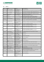 Preview for 171 page of Hoppecke trak HF premium Operating Manual