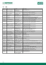 Preview for 184 page of Hoppecke trak HF premium Operating Manual