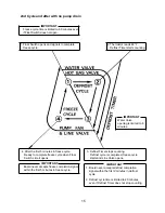 Preview for 15 page of Hoshizaki KM-280MAF Service Manual