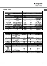 Preview for 47 page of Hotpoint Ariston CI 6V E9 R/HA Operating Instructions Manual