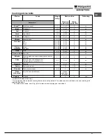 Предварительный просмотр 31 страницы Hotpoint Ariston FK 1041L P.20 X/HA (CF) Operating Instructions Manual