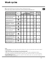 Preview for 19 page of Hotpoint Ariston LFTA+ M284 Operating Instruction