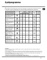 Preview for 43 page of Hotpoint Ariston LFTA+ M284 Operating Instruction