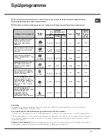 Preview for 43 page of Hotpoint Ariston LSP 720 Operating Instruction