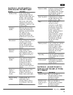 Предварительный просмотр 79 страницы Hotpoint Ariston MWHA 2022 B Operating Instructions Manual