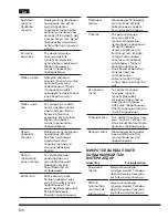 Предварительный просмотр 146 страницы Hotpoint Ariston MWHA 2022 B Operating Instructions Manual