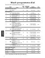 Предварительный просмотр 16 страницы Hotpoint aquarius extra WMA42 Installation And User Instructions Manual