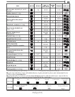 Предварительный просмотр 7 страницы Hotpoint MP996IXH Daily Reference Manual