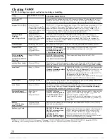 Preview for 28 page of Hotpoint RF725GP Use And Care Manual