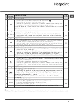 Предварительный просмотр 9 страницы Hotpoint TVFS 83 Instruction Booklet