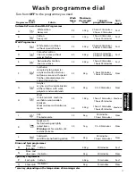 Предварительный просмотр 17 страницы Hotpoint WMT01 Installation And User Instructions Manual