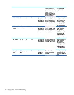 Preview for 136 page of HP 240 G3 Maintenance And Service Manual