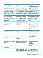 Preview for 87 page of HP 260 G2 DM Maintenance And Service Manual