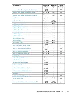 Preview for 197 page of HP 418800-B21 - StorageWorks Modular Smart Array 70 Storage Enclosure User Manual