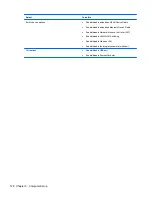 Preview for 140 page of HP 4510s - ProBook - Celeron 1.8 GHz Maintenance And Service Manual