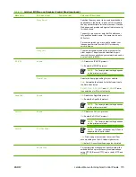 Preview for 183 page of HP 635n - JetDirect IPv6/IPsec Print Server Administrator'S Manual