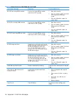 Preview for 152 page of HP 8000f - Elite Ultra-slim Desktop PC Maintenance And Service Manual