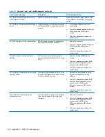 Preview for 144 page of HP A7L26UT#ABA Maintenance And Service Manual