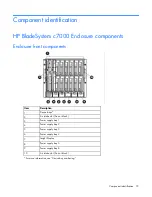 Preview for 73 page of HP BladeSystem c3000 Troubleshooting Manual