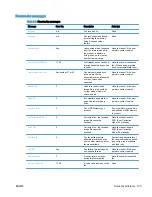 Preview for 137 page of HP CC487-91209 Fax Manual