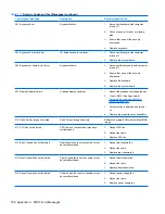 Preview for 200 page of HP Compaq 6005 Pro MT Maintenance & Service Manual