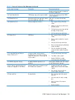 Preview for 143 page of HP Compaq dx7400 Service & Reference Manual