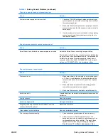 Предварительный просмотр 17 страницы HP Compaq dx7500 Series Troubleshooting Manual