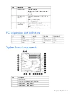 Предварительный просмотр 9 страницы HP DL100 - ProLiant G2 320GB File Print Appliance User Manual