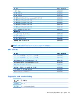 Preview for 57 page of HP Elite 8300 Series Convertible Minitower Maintenance And Service Manual