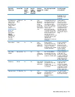 Предварительный просмотр 115 страницы HP EliteBook 820 G3 Maintenance And Service Manual