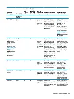 Preview for 109 page of HP ELITEBOOK 840 G4 Maintenance And Service Manual