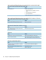 Preview for 96 page of HP EliteDesk 705 G2 Small Form Factor Maintenance And Service Manual