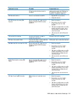 Preview for 117 page of HP EliteDesk 705 G2 Small Form Factor Maintenance And Service Manual