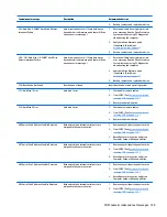 Preview for 119 page of HP EliteDesk 705 G2 Small Form Factor Maintenance And Service Manual