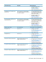 Preview for 131 page of HP EliteDesk 800 G3 Maintenance And Service Manual