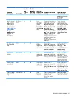 Предварительный просмотр 135 страницы HP EliteOne 800 G3 Maintenance & Service Manual