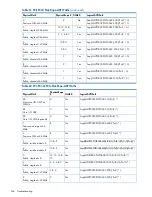 Preview for 166 page of HP Integrity rx6600 User'S & Service Manual