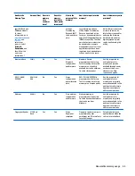 Предварительный просмотр 73 страницы HP Pro Slate 10 EE G1 Maintenance And Service Manual